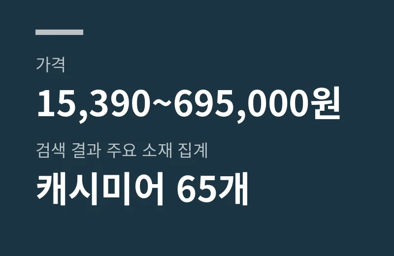 헤지스스카프 핵심 수치: 가격 15,390~695,000원, 검색 결과 주요 소재 집계 캐시미어 65개